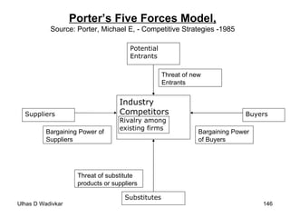 Porter’s Five Forces Model, Source: Porter, Michael E, - Competitive Strategies -1985 Potential Entrants Industry Competitors Rivalry among existing firms Suppliers Buyers Substitutes Threat of new Entrants Bargaining Power of Suppliers Bargaining Power of Buyers Threat of substitute products or suppliers 