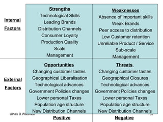 Strengths Technological Skills Leading Brands Distribution Channels Consumer Loyalty Production Quality Scale Management Weaknesses Absence of important skills Weak Brands Peer access to distribution Low Customer retention Unreliable Product / Service Sub-scale Management Opportunities Changing customer tastes Geographical Liberalisation Technological advances Government Policies changes Lower personal Taxes Population age structure New Distribution Channels Threats  Changing customer tastes Geographical Closures Technological advances Government Policies changes Lower personal Taxes Population age structure New Distribution Channels Positive Negative Internal Factors External Factors 