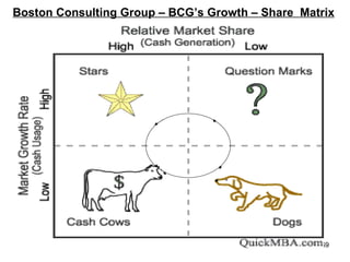 Boston Consulting Group – BCG’s Growth – Share  Matrix 