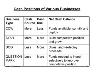 Cash Positions of Various Businesses Funds needed to invest selectively to improve competitive position. More Less QUESTION MARK Divest and re-deploy proceeds. More Less DOG Build competitive position and grow More More STAR Funds available, so milk and deploy Less More COW Net Cash Balance Cash Use Cash Source Business Type 