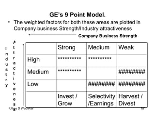 GE’s 9 Point Model. The weighted factors for both these areas are plotted in Company business Strength/Industry attractiveness Company Business Strength Industry Attractiveness Harvest / Divest Selectivity/Earnings Invest / Grow ######## ######## Low ######## ********** Medium ********** ********** High Weak Medium Strong 