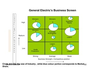 Circle denotes the size of Industry , while blue colour portion corresponds to Market Share. General Electric’s Business Screen A Winners Winners B C Question Marks D F Average Businesses E Winners Losers G Losers H Losers Profit Producers Strong Average Weak Low Medium High Business Strength / Competitive position  Industry  Attractiveness 