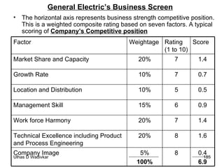General Electric’s Business Screen The horizontal axis represents business strength competitive position. This is a weighted composite rating based on seven factors. A typical scoring of  Company’s Competitive position 0.4 6.9 8 5% 100% Company Image 1.6 8 20% Technical Excellence including Product and Process Engineering 1.4 7 20% Work force Harmony 0.9 6 15% Management Skill 0.5 5 10% Location and Distribution 0.7 7 10% Growth Rate 1.4 7 20% Market Share and Capacity Score Rating (1 to 10) Weightage Factor 