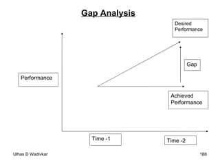 Gap Analysis   Performance Time -1 Time -2 Achieved Performance Gap Desired Performance 