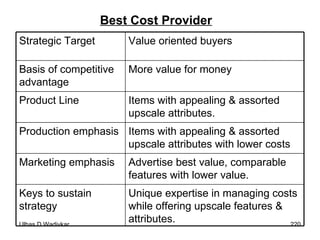 Best Cost Provider Unique expertise in managing costs while offering upscale features & attributes. Keys to sustain strategy Advertise best value, comparable features with lower value. Marketing emphasis Items with appealing & assorted upscale attributes with lower costs Production emphasis Items with appealing & assorted upscale attributes. Product Line More value for money Basis of competitive advantage Value oriented buyers Strategic Target 