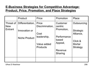 E-Business Strategies for Competitive Advantage: Product, Price, Promotion, and Place Strategies Outsourcing Strategic Alliance,  Click & Mortar Strategy Customer centric Promotion,  Performance based Appeal,  Revenue Sharing Price Discrimination,  Cost leadership,  Value added Products Differentiation,  Innovation or  Niche Product Threat of New Entrant Place Promotion Price Product 