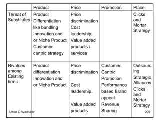 Outsourcing Strategic Alliances Clicks and Mortar Strategy Customer Centric Promotion Performance based Brand appeal Revenue Sharing   Price discrimination Cost leadership. Value added products   Product differentiation Innovation and or Niche Product   Rivalries among Existing firms   Clicks and Mortar Strategy   Price discrimination Cost leadership. Value added products / services   Product Differentiation like bundling Innovation and or Niche Product Customer centric strategy Threat of Substitutes   Place Promotion Price Product 