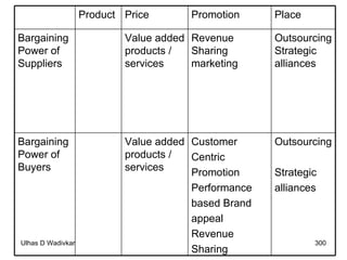 Outsourcing Strategic alliances Customer Centric Promotion Performance based Brand appeal Revenue Sharing   Value added products / services   Bargaining Power of Buyers   OutsourcingStrategic alliances Revenue Sharing marketing   Value added products / services   Bargaining Power of Suppliers   Place Promotion Price Product 