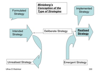 Formulated Strategy Intended Strategy  Unrealised Strategy Deliberate Strategy Emergent Strategy Realised Strategy Implemented Strategy Mintzberg’s Conception of the Type of Strategies 
