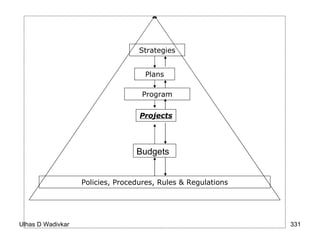 Projects Budgets   Strategies Plans Program Policies, Procedures, Rules & Regulations 