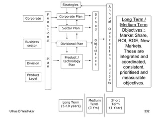 Long Term / Medium Term Objectives :  Market Share, ROI, ROE, New Markets. These are integrated and coordinated, consistent, prioritised and measurable objectives. Corporate Funct ional  Plan Strategies Corporate Plan Sector Plan Divisional Plan Product / technology Plan Broad  Object I ves Annual  Operat Ion Budgets Business sector Division Product Level Long Term (5-10 years) Medium Term  (3 Yrs) Short Term (1 Year) 