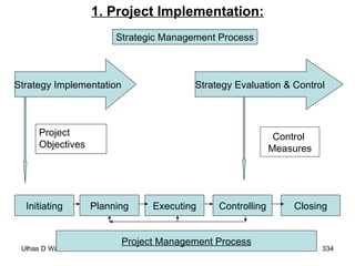 1. Project Implementation: Strategic Management Process Strategy Implementation Strategy Evaluation & Control Project Objectives Initiating Planning Executing Controlling Closing Project Management Process Control  Measures 