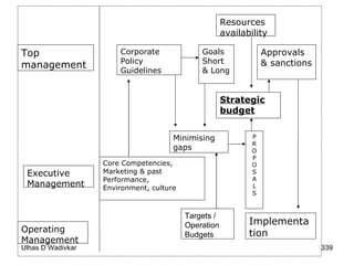 Top management Corporate Policy Guidelines Goals  Short & Long Approvals & sanctions Resources availability Minimising gaps  Strategic budget P R O P O S A L S Core Competencies, Marketing & past Performance,  Environment, culture Executive Management Operating Management Targets / Operation Budgets Implementation 