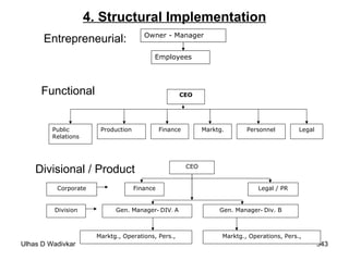 4. Structural Implementation   Entrepreneurial: Functional Divisional / Product Owner - Manager Employees CEO Public Relations Legal Production Finance Marktg. Personnel CEO Corporate Finance Legal / PR Gen. Manager -  DIV .  A Gen. Manager -  Div. B Division Marktg., Operations, Pers., Marktg., Operations, Pers., Owner - Manager Employees 