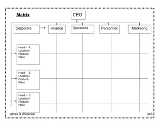 Matrix CEO F inance Operations Personnel Marketing Head –  A Location / Product / Plant Head –  B Location / Product / Plant Head –  C Location / Product / Plant Corporate 
