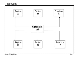 Network Corporate HQ Project M Project N Function X Function Y Region A Region B 