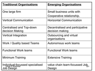 value chain team-focussed Job Design Individual-focussed specialised Job Design Extensive Training   Minimum Training   Functional Work teams   Functional Work teams   Autonomous work teams   Work / Quality based Teams   Outsourcing and virtual organisations   Vertical Integration   Decentralised and participative decision making Centralised and Top-down decision Making Horizontal Communication Vertical Communication   Small business units with  Cooperative relationship. One large firm   Emerging Organisations Traditional Organisations 