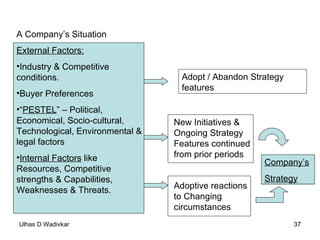 A Company’s Situation External Factors: Industry & Competitive conditions. Buyer Preferences “ PESTEL ” – Political, Economical, Socio-cultural, Technological, Environmental & legal factors Internal Factors  like Resources, Competitive strengths & Capabilities, Weaknesses & Threats. Adopt / Abandon Strategy features New Initiatives & Ongoing Strategy Features continued from prior periods Adoptive reactions to Changing circumstances Company’s Strategy 