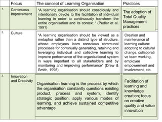 Innovation and Creativity 3. Culture  2. Continuous Improvement 1. Practices The concept of Learning Organisation Focus   “ A learning organisation should consciously and intentionally devote to the facilitation of individual learning in order to continuously transform the entire organisation and its context “ (Pedler et al. 1991) The adoption of Total Quality Management practices “ A learning organisation should be viewed as a metaphor rather than a distinct type of structure, whose employees learn conscious communal processes for continually generating, retaining and leveraging individual and collective learning to improve performance of the organisational system in ways important to all stakeholders and by monitoring and improving performance” (Drew & Smith, 1995)  Creation and maintenance of learning culture: adopting to cultural change, collaborative team working, employee empowerment and involvement, etc. Organisation learning is the process by which the organisation constantly questions existing product, process and system, identify strategic position, apply various modes of learning, and achieve sustained competitive advantage Facilitation of learning and knowledge creation; focus on creative quality and value innovation 