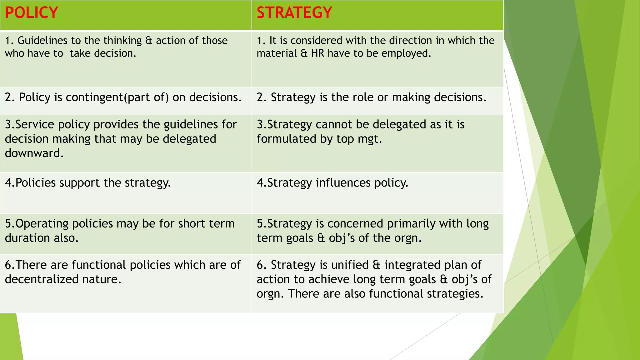 POLICY STRATEGY
1. Guidelines to the thinking & action of those
who have to take decision.
1. It is considered with the direction in which the
material & HR have to be employed.
2. Policy is contingent(part of) on decisions. 2. Strategy is the role or making decisions.
3.Service policy provides the guidelines for
decision making that may be delegated
downward.
3.Strategy cannot be delegated as it is
formulated by top mgt.
4.Policies support the strategy. 4.Strategy influences policy.
5.Operating policies may be for short term
duration also.
5.Strategy is concerned primarily with long
term goals & obj’s of the orgn.
6.There are functional policies which are of
decentralized nature.
6. Strategy is unified & integrated plan of
action to achieve long term goals & obj’s of
orgn. There are also functional strategies.
 
