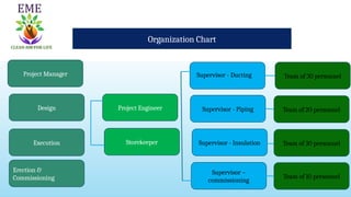 Organization Chart
Project Manager
Design
Execution
Erection &
Commissioning
Project Engineer
Storekeeper
Supervisor - Piping
Supervisor - Insulation
Supervisor –
commissioning
Team of 10 personnel
Team of 30 personnel
Team of 20 personnel
Team of 30 personnel
Supervisor - Ducting
 