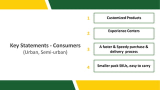 Key Statements - Consumers
(Urban, Semi-urban)
Customized Products
Experience Centers
A faster & Speedy purchase &
delivery process
Smaller pack SKUs, easy to carry
1.
2.
3.
4.
 