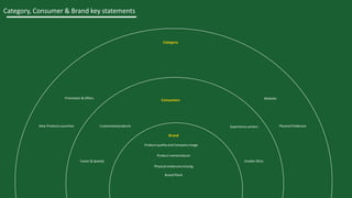 Brand
Product quality and Company image
Product nomenclature
Physical evidencesmissing
Brand Plank
Customized products
Consumers
Experience centers
Category
Promotion & Offers
New ProductsLaunches
Website
Physical Evidences
Category, Consumer & Brand key statements
SmallerSKUs
Faster & Speedy
 