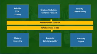 Relationship Builder
Customer Focused
Reliable,
VFM ,
Quality
Modern,
Improving
Energetic,
Solution provider
Friendly,
Life Enhancing
What we need to retain
What we need to add
Authority,
Expert
 