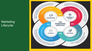 Marketing
Lifecycle
 