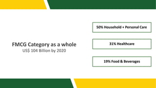 FMCG Category as a whole
US$ 104 Billion by 2020
50% Household + Personal Care
31% Healthcare
19% Food & Beverages
 