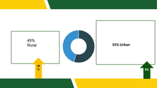 45%
Rural 55% Urban
8%
40
%
 