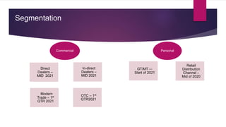 In-direct
Dealers –
MID 2021
Direct
Dealers –
MID 2021
Modern
Trade – 1st
QTR 2021
OTC – 1st
QTR2021
Commercial
GT/MT -–
Start of 2021
Retail
Distribution
Channel –
Mid of 2020
Personal
Segmentation
 