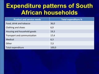 Expenditure patterns of South African households Product and service needs Total expenditure % Food, drink and tobacco 36,0 Clothing and shoes 6,9 Housing and household goods 19,3 Transport and communication 17,4 Medical 6,3 Other 7,3 Total expenditure 100,0 