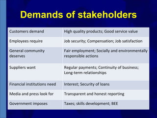 Demands of stakeholders Customers demand High quality products; Good service value Employees require Job security; Compensation; Job satisfaction General community deserves Fair employment; Socially and environmentally responsible actions Suppliers want Regular payments; Continuity of business; Long-term relationships Financial institutions need Interest; Security of loans Media and press look for Transparent and honest reporting Government imposes Taxes; skills development; BEE 