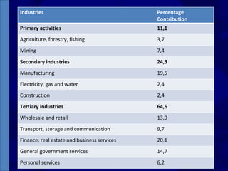 Industries Percentage Contribution Primary activities 11,1 Agriculture, forestry, fishing 3,7 Mining 7,4 Secondary industries 24,3 Manufacturing 19,5 Electricity, gas and water 2,4 Construction 2,4 Tertiary industries 64,6 Wholesale and retail 13,9 Transport, storage and communication 9,7 Finance, real estate and business services 20,1 General government services 14,7 Personal services 6,2 