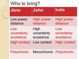Who to bring?
Jane           John          India

Low power      High power    High power
distance       distance      distance
Low            High          Low
uncertainty    uncertainty   uncertainty
avoidance      avoidance     avoidance
High context   Low context   High context

Polychronic    Monochronic Polychronic
 