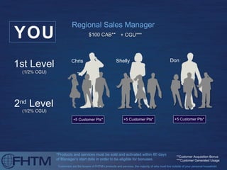 (1/2% CGU) 1st Level YOU Regional Sales Manager $100 CAB**  + CGU***   **Customer Acquisition Bonus ***Customer Generated Usage  *Products and services must be sold and activated within 60 days  of Manager’s start date in order to be eligible for bonuses. Customers are the buyers of FHTM’s products and services, the majority of who must live outside of your personal household. Don Shelly Chris (1/2% CGU) 2 nd  Level +5 Customer Pts* +5 Customer Pts* +5 Customer Pts* 