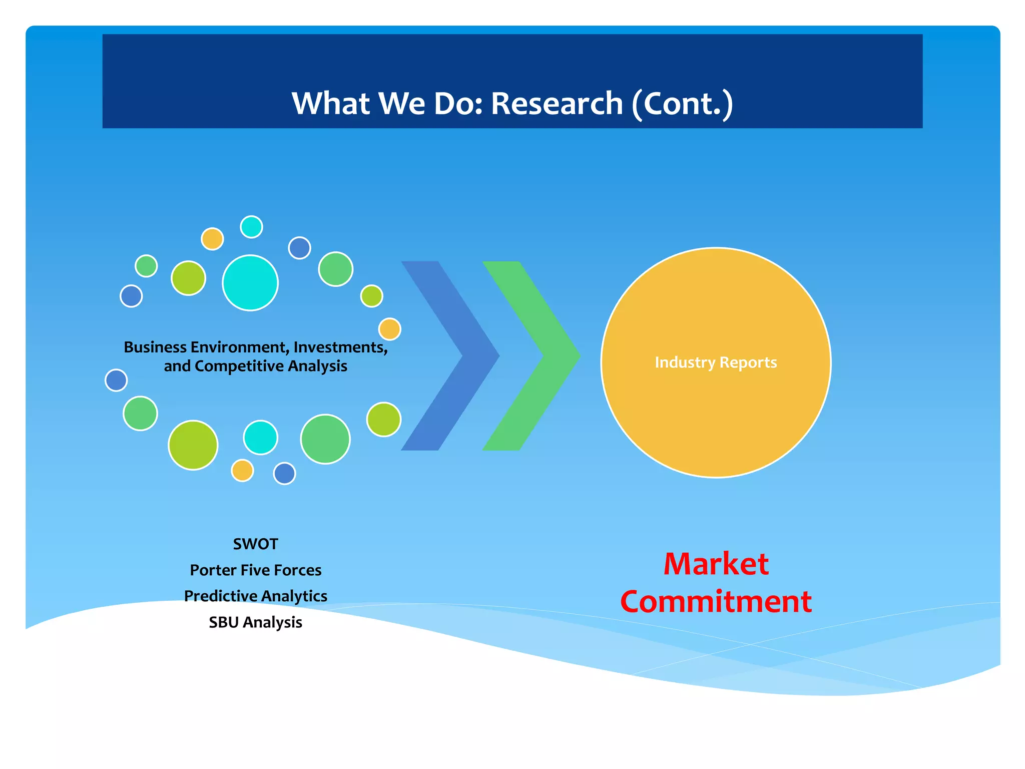 What We Do: Research (Cont.)
Business Environment, Investments,
and Competitive Analysis
SWOT
Porter Five Forces
Predictive Analytics
SBU Analysis
Industry Reports
Market
Commitment
 