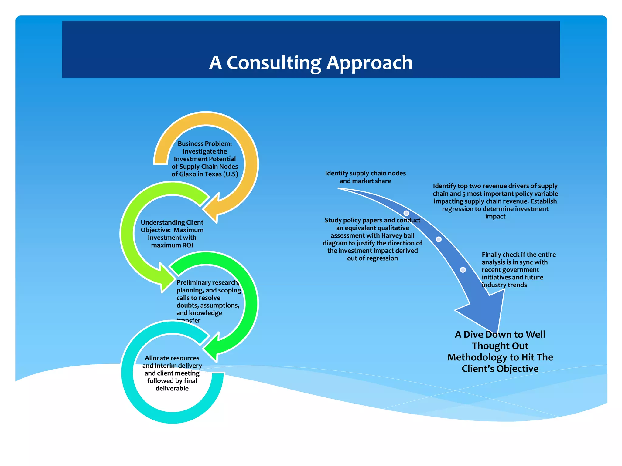 Business Problem:
Investigate the
Investment Potential
of Supply Chain Nodes
of Glaxo in Texas (U.S)
Understanding Client
Objective: Maximum
Investment with
maximum ROI
Preliminary research,
planning, and scoping
calls to resolve
doubts, assumptions,
and knowledge
transfer
Allocate resources
and Interim delivery
and client meeting
followed by final
deliverable
Identify supply chain nodes
and market share
Identify top two revenue drivers of supply
chain and 5 most important policy variable
impacting supply chain revenue. Establish
regression to determine investment
impact
Study policy papers and conduct
an equivalent qualitative
assessment with Harvey ball
diagram to justify the direction of
the investment impact derived
out of regression
Finally check if the entire
analysis is in sync with
recent government
initiatives and future
industry trends
A Dive Down to Well
Thought Out
Methodology to Hit The
Client’s Objective
A Consulting Approach
 