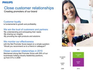 Close customer relationships Creating promoters of our brand 59% Customer loyalty  is fundamental to growth and profitability We win the trust of customers and partners By understanding and anticipating their needs By sharing our insights  By providing the right products and solutions We monitor our effectiveness  with the Net Promoter Score based on a simple question:  “ Would you recommend us to a friend or colleague?” Closer customer relationships in 2010 Maintained strong Net Promoter Score with 59% of our businesses holding industry leadership positions,  up from 51% in 2008  