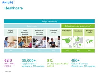 Healthcare  € 8.6 Billion sales  in 2010 35,000+ People employed worldwide in 100 countries 450+ Products & services  offered in over 100 countries 1  2010 split 8% of sales invested in R&D in 2010 Philips Healthcare Businesses 1 Sales & services geographies 1 Imaging Systems Home Healthcare Solutions Patient Care and  Clinical Informatics Customer Services North America International 45% 35% 20% Emerging Markets 39% 14% 21% 26% 