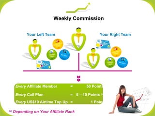 Your Left Team Your Right Team Every  Affiliate Member = 50 Points Every  Call Plan = 5 – 10 Points  ( * ) Every  US$10 Ai...