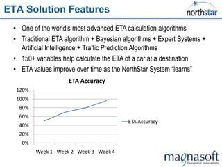 • One of the world‟s most advanced ETA calculation algorithms
• Traditional ETA algorithm + Bayesian algorithms + Expert Systems +
  Artificial Intelligence + Traffic Prediction Algorithms
• 150+ variables help calculate the ETA of a car at a destination
• ETA values improve over time as the NorthStar System “learns”
                   ETA Accuracy
 120%
 100%
  80%
  60%
                                        ETA Accuracy
  40%
  20%
   0%
        Week 1 Week 2 Week 3 Week 4
 