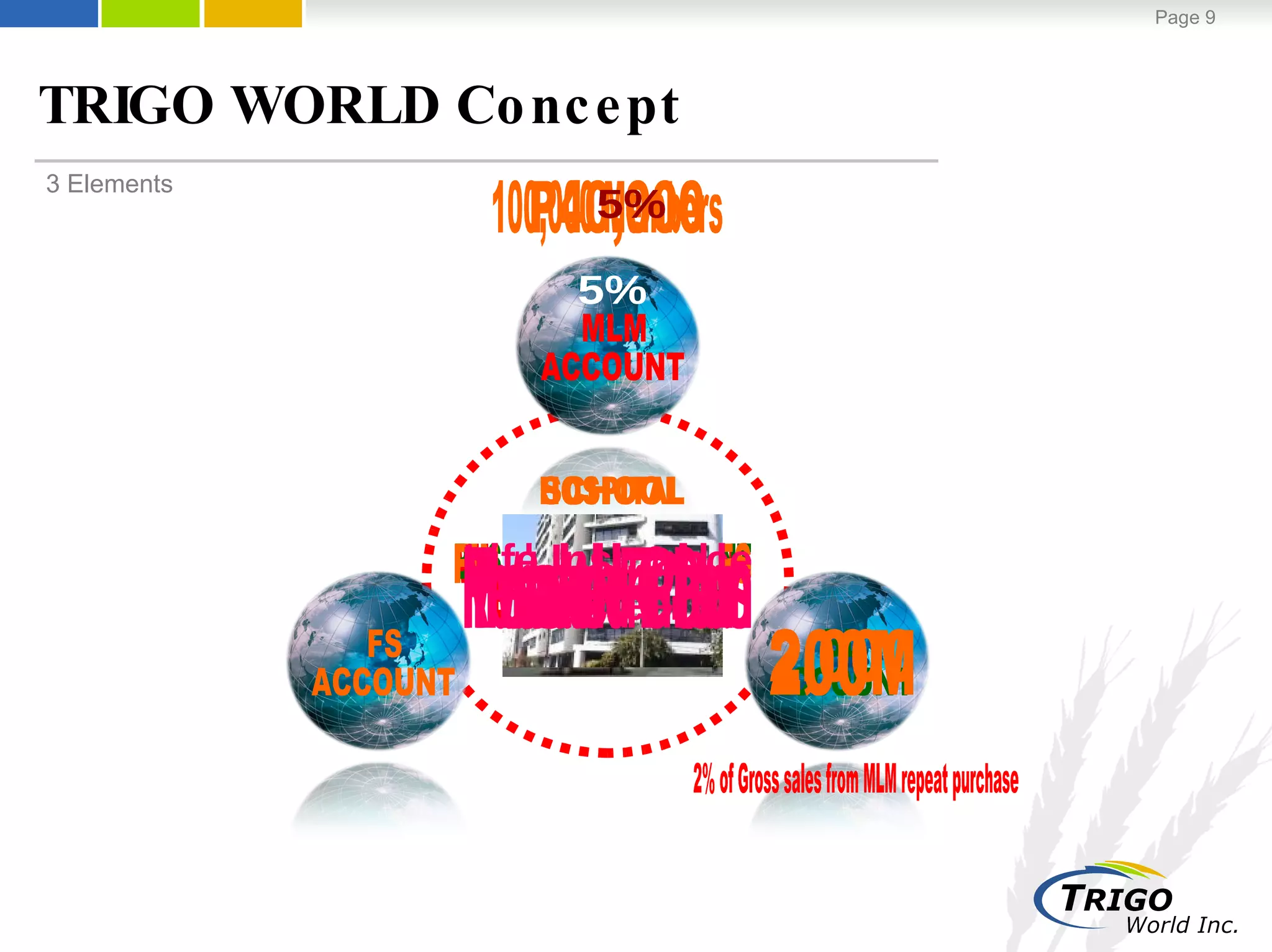 TRIGO WORLD Concept 3 Elements MLM  ACCOUNT BD  ACCOUNT FS  ACCOUNT MULTI LEVEL MARKETING BUSINESS BUSINESS DEVELOPMENT (COOPERATIVE) FINANCIAL SERVICES BUSINESS BUY THE  ENTRY PACKAGE 5% 2% of Gross sales from MLM repeat purchase P40,000 5% 2,000 100,000 Members 200M SCHOOL HOSPITAL 5% Life Insurance (Pioneer) Health Care Retirement Plan Mutual Funds Travel Plan Investment Plan 