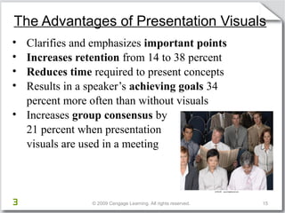 The Advantages of Presentation Visuals 
• Clarifies and emphasizes important points 
• Increases retention from 14 to 38 percent 
• Reduces time required to present concepts 
• Results in a speaker’s achieving goals 34 
percent more often than without visuals 
• Increases group consensus by 
21 percent when presentation 
visuals are used in a meeting 
© 2009 Cengage Learning. All rights reserved. 15 
3 
 