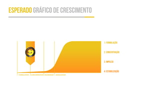 ESPERADO gráfico de crescimento
1. Formulação
2. Concentração
3. Impulso
4. Estabilização
 