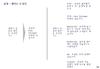 14
넓게 : 빼먹는 것 없이
겔럭시 성
공의 원인
은 무엇인
가 ?
삼성의
Fast
follower
전략의 성
공이다
겔럭시 성
공의 원인
은 무엇인
가 ?
문화 : 삼성의 빨리빨리
문화가 IT 업계에 잘 맞
는다
전략 : Fast follower
전략의 성공이다
Operation: 전세계 동시
출시가 가능한 세계 최고
의 물류망과 구매망이 핵
심이다
Marketing: 글로벌 원브
랜드 전략을 효율적으로
수행하였다
HR: 초일류 인재 정책의
성공이다
Finance: 과감한 자금
집행이 실행 속도를 뒷받
침했다
 