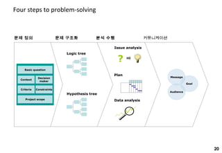 20
Four steps to problem-solving
문제 구조화문제 정의 분석 수행 커뮤니케이션
Basic question
Project scope
Context
Decision
maker
Criteria Constraints
Logic tree
Hypothesis tree
Issue analysis
Plan
Data analysis
?
Message
Goal
Audience
 
