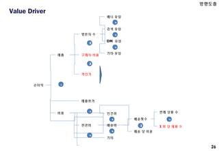 26
순이익
매출
비용
방문자 수
구매자 비율
객단가
배너 유입
검색 유입
DM 유입
기타 유입
매출원가
판관비
인건비
배송비
기타
배송횟수
배송 당 비용
판매 상품 수
1 회 당 제품 수
-
X
X
+
+
+
+
X
÷
+
+
+
Value Driver
방향도출
 