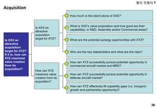 28
Acquisition
Is XXX an
attractive
acquisition
target for XYZ?
If it is, how can
XYZ maximize
value creation
from its
acquisition?
Is XXX an
attractive
acquisition
target for XYZ?
How can XYZ
maximize value
creation from its
acquisition?
How much is the stand alone of XXX?1
What are the potential synergy opportunities with XYZ?
Who are the key stakeholders and what are the risks?
How can XYZ successfully pursue potential opportunity in
commercial aircraft market and MRO?
How can XYZ successfully pursue potential opportunity in
defense aircraft market?
How can XYZ effectively fill capability gaps (i.e. inorganic
growth and partnership opportunity)?
5
6
7
What is XXX’s value proposition and how good are their
capabilities, in R&D, Assembly and/or Commercial areas?
1
3
4
2
할지 안할지 ?
 